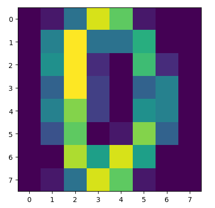 Heatmap of the handwritten digit 0 as a matrix