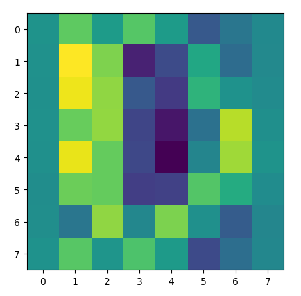 Heatmap of the matrix post-standardization